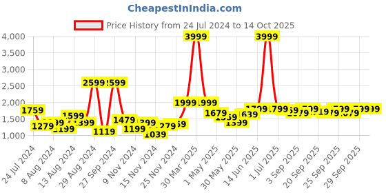 myntra.com Mast & Harbour Men White & Black Striped Tailored Jacket mast & harbour Price History Graph from 24 Jul 2024 to 14 Oct 2025