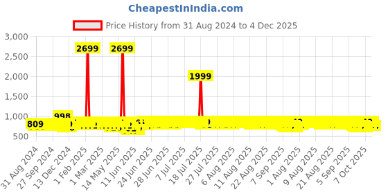 myntra.com Mast & Harbour Men White & Blue Colourblocked Antibacterial Sneakers mast & harbour Price History Graph from 31 Aug 2024 to 4 Dec 2025