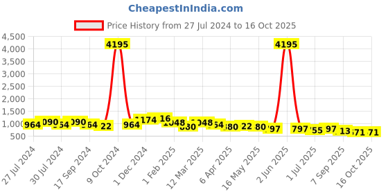 myntra.com Mast & Harbour Men White & Blue Colourblocked Lightweight Comfort Insole Basics Sneakers mast & harbour Price History Graph from 27 Jul 2024 to 16 Oct 2025