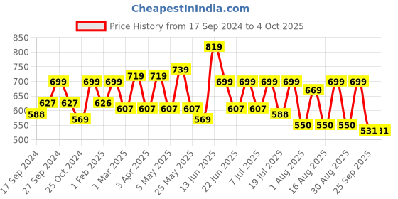 myntra.com Mast & Harbour Men White & Blue Regular Fit Printed Casual Sustainable Shirt mast & harbour Price History Graph from 17 Sep 2024 to 4 Oct 2025