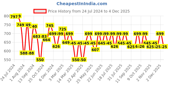 myntra.com Mast & Harbour Men White & Blue Regular Fit Striped Casual Sustainable Shirt mast & harbour Price History Graph from 24 Jul 2024 to 4 Dec 2025
