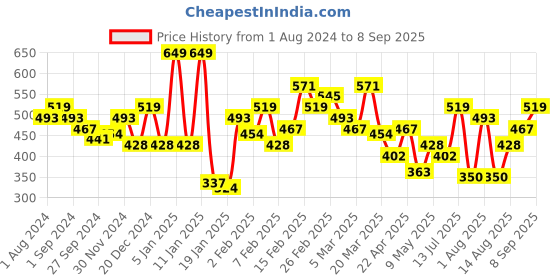 myntra.com Mast & Harbour Men White & Blue Striped Polo Collar T-shirt mast & harbour Price History Graph from 1 Aug 2024 to 8 Sep 2025