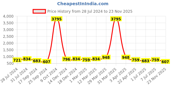 myntra.com Mast & Harbour Men White & Grey colourblocked Lightweight sneakers mast & harbour Price History Graph from 28 Jul 2024 to 23 Nov 2025