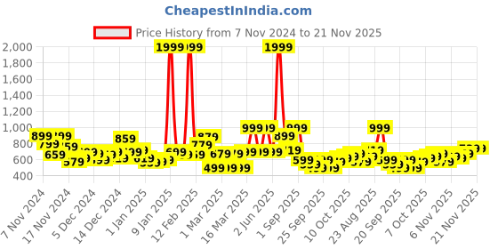 myntra.com Mast & Harbour Men White & Peach-Coloured Colourblocked Hooded Sweatshirt mast & harbour Price History Graph from 7 Nov 2024 to 20 Nov 2025