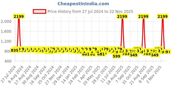 myntra.com Mast & Harbour Men White & Red Colourblocked Sneakers mast & harbour Price History Graph from 27 Jul 2024 to 22 Nov 2025