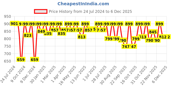 myntra.com Mast & Harbour Men White & Red Regular Fit Ombre Dyed Pure Cotton Casual Shirt mast & harbour Price History Graph from 24 Jul 2024 to 4 Dec 2025