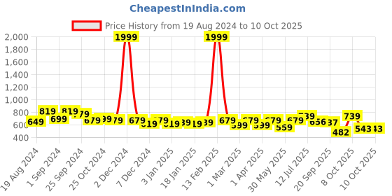 myntra.com Mast & Harbour Men White and Red Tartan Checked Pure Cotton Casual Shirt mast & harbour Price History Graph from 19 Aug 2024 to 4 Oct 2025