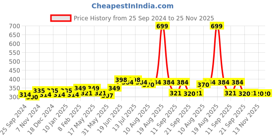 myntra.com Mast & Harbour Men White & Red Typography Print Handcrafted Cotton T-shirt mast & harbour Price History Graph from 25 Sep 2024 to 24 Nov 2025