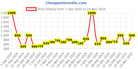myntra.com Mast & Harbour Men White & Teal Blue Striped Pullover mast & harbour Price History Graph from 1 Sep 2024 to 23 Nov 2025