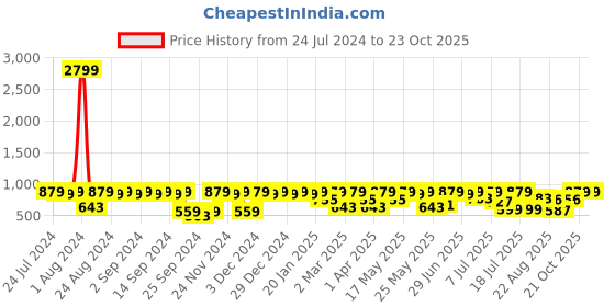 myntra.com Mast & Harbour Men White Casual Sneakers mast & harbour Price History Graph from 24 Jul 2024 to 23 Oct 2025