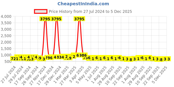 myntra.com Mast & Harbour Men White Colourblocked Round Toe Comfort Insole Sneakers mast & harbour Price History Graph from 27 Jul 2024 to 4 Dec 2025