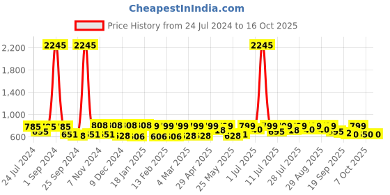 myntra.com Mast & Harbour Men White Colourblocked Round Toe Lightweight Sneakers mast & harbour Price History Graph from 24 Jul 2024 to 16 Oct 2025