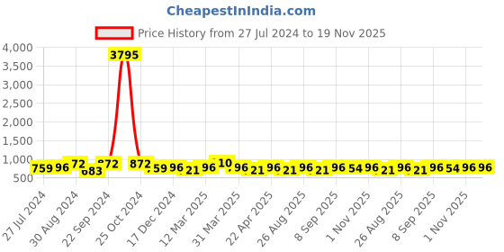 myntra.com Mast & Harbour Men White Colourblocked Sneakers mast & harbour Price History Graph from 27 Jul 2024 to 19 Nov 2025
