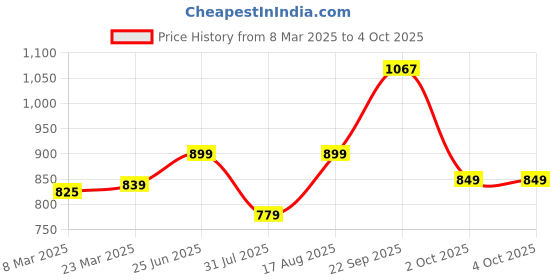 myntra.com Mast & Harbour Men White Comfort Sandals mast & harbour Price History Graph from 8 Mar 2025 to 4 Oct 2025