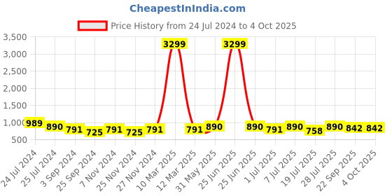 myntra.com Mast & Harbour Men White Perforations PU Sneakers mast & harbour Price History Graph from 24 Jul 2024 to 4 Oct 2025
