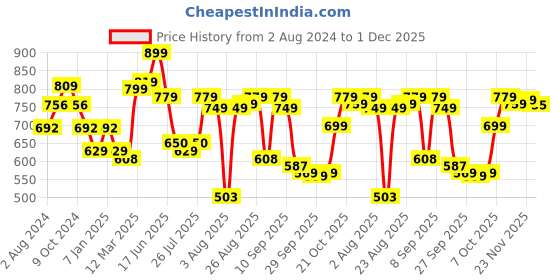myntra.com Mast & Harbour Men White Regular Fit Solid Casual Sustainable Shirt mast & harbour Price History Graph from 2 Aug 2024 to 1 Dec 2025