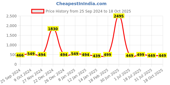 myntra.com Mast & Harbour Men White Reset Time Analogue Watch HOBMH-239-WH mast & harbour Price History Graph from 25 Sep 2024 to 18 Oct 2025