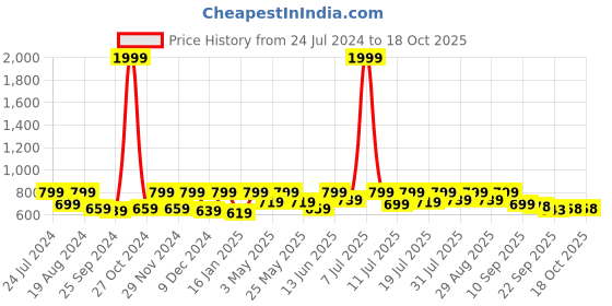 myntra.com Mast & Harbour Men White Round Toe Lightweight Sneakers mast & harbour Price History Graph from 24 Jul 2024 to 18 Oct 2025
