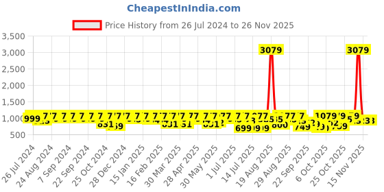 myntra.com Mast & Harbour Men White Round Toe Lightweight Sneakers mast & harbour Price History Graph from 26 Jul 2024 to 25 Nov 2025