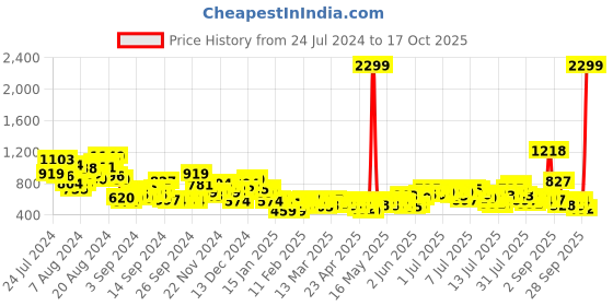 myntra.com Mast & Harbour Men White Slim Fit Mid-Rise Clean Look Stretchable Jeans mast & harbour Price History Graph from 24 Jul 2024 to 17 Oct 2025