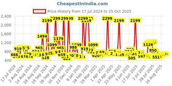 myntra.com Mast & Harbour Men White Slim Fit Mid-Rise Clean Look Stretchable Jeans mast & harbour Price History Graph from 17 Jul 2024 to 24 Oct 2025