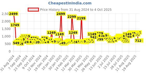myntra.com Mast & Harbour Men White Slim Tapered Fit Stretchable Jeans mast & harbour Price History Graph from 31 Aug 2024 to 4 Oct 2025