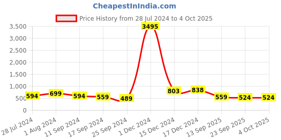 myntra.com Mast & Harbour Men White Sneakers mast & harbour Price History Graph from 28 Jul 2024 to 4 Oct 2025