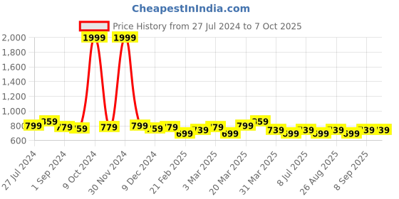 myntra.com Mast & Harbour Men White Sneakers mast & harbour Price History Graph from 27 Jul 2024 to 4 Oct 2025