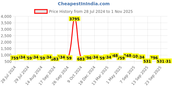 myntra.com Mast & Harbour Men White Sneakers mast & harbour Price History Graph from 28 Jul 2024 to 1 Nov 2025
