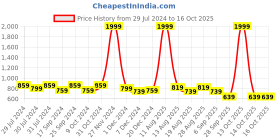 myntra.com Mast & Harbour Men White Solid Sneakers mast & harbour Price History Graph from 29 Jul 2024 to 16 Oct 2025