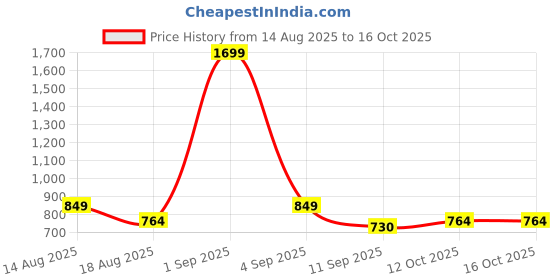 myntra.com Mast & Harbour Men White Solid Sweatshirt mast & harbour Price History Graph from 14 Aug 2025 to 16 Oct 2025