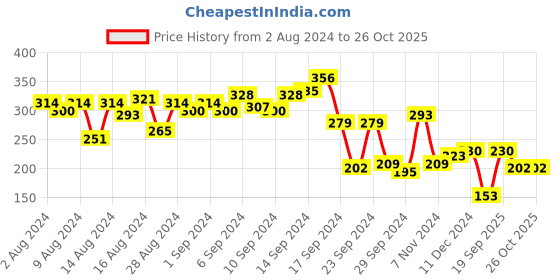 myntra.com Mast & Harbour Men White Solid V-Neck T-shirt mast & harbour Price History Graph from 2 Aug 2024 to 25 Oct 2025