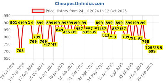 myntra.com Mast & Harbour Men White Standard Opaque Checked Casual Shirt mast & harbour Price History Graph from 24 Jul 2024 to 4 Oct 2025