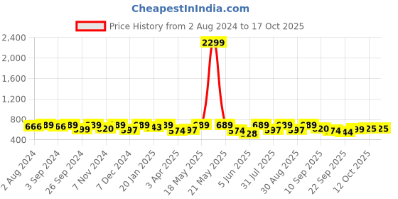myntra.com Mast & Harbour Men White Striped Rubber Sliders mast & harbour Price History Graph from 2 Aug 2024 to 17 Oct 2025