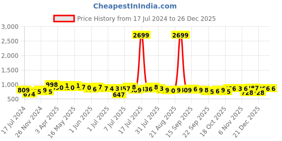 myntra.com Mast & Harbour Men White Striped Sneakers mast & harbour Price History Graph from 17 Jul 2024 to 26 Dec 2025