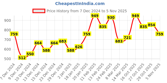 myntra.com Mast & Harbour Men White Striped Turtle Neck Pullover mast & harbour Price History Graph from 7 Dec 2024 to 3 Nov 2025