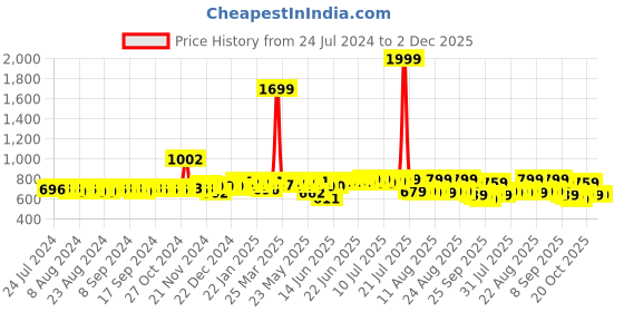 myntra.com Mast & Harbour Men White Textured Comfort Sandals mast & harbour Price History Graph from 24 Jul 2024 to 1 Dec 2025