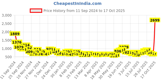 myntra.com Mast & Harbour Men Wide Leg Cargo Style Stretchable Jeans mast & harbour Price History Graph from 11 Sep 2024 to 17 Oct 2025