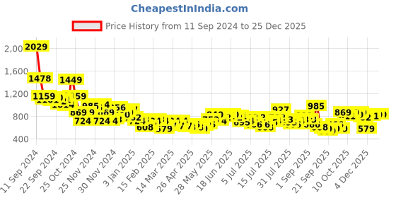 myntra.com Mast & Harbour Men Wide Leg Cargo Style  Stretchable Jeans mast & harbour Price History Graph from 11 Sep 2024 to 25 Dec 2025