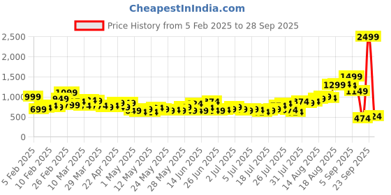 myntra.com Mast & Harbour Men Wide Leg Fit Jeans mast & harbour Price History Graph from 5 Feb 2025 to 28 Sep 2025