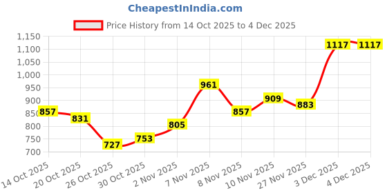 myntra.com Mast & Harbour Men Wide Leg High-Rise Jeans mast & harbour Price History Graph from 14 Oct 2025 to 4 Dec 2025