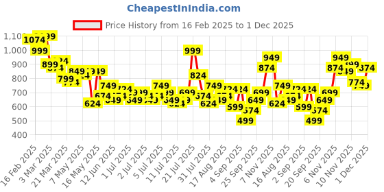 myntra.com Mast & Harbour Men Wide Leg Jeans mast & harbour Price History Graph from 16 Feb 2025 to 1 Dec 2025