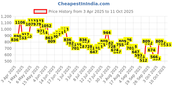 myntra.com Mast & Harbour Men Wide Leg Light Fade Jeans mast & harbour Price History Graph from 3 Apr 2025 to 10 Oct 2025