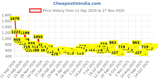 myntra.com Mast & Harbour Men Wide Leg Light Fade Stretchable Jeans mast & harbour Price History Graph from 11 Sep 2024 to 27 Nov 2025