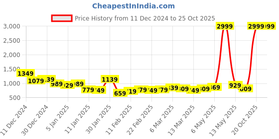 myntra.com Mast & Harbour Men Wide Leg Light Fade Stretchable Jeans mast & harbour Price History Graph from 11 Dec 2024 to 24 Oct 2025