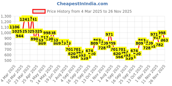 myntra.com Mast & Harbour Men Wide Leg Light Fade Stretchable Jeans mast & harbour Price History Graph from 4 Mar 2025 to 26 Nov 2025