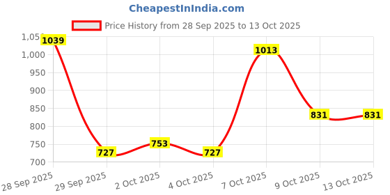myntra.com Mast & Harbour Men Wide Leg Mid-Rise Heavy Fade Jeans mast & harbour Price History Graph from 28 Sep 2025 to 4 Oct 2025