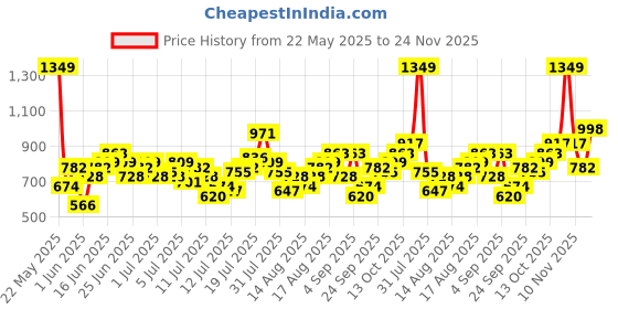 myntra.com Mast & Harbour Men Wide Leg Ombre Effect Jeans mast & harbour Price History Graph from 22 May 2025 to 24 Nov 2025