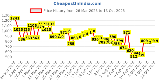 myntra.com Mast & Harbour Men Wide Leg Pure Cotton Jeans mast & harbour Price History Graph from 26 Mar 2025 to 12 Oct 2025