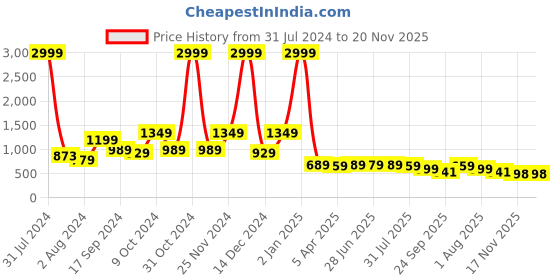 myntra.com Mast & Harbour Men Windowpane Checked Casual Shirt mast & harbour Price History Graph from 31 Jul 2024 to 19 Nov 2025